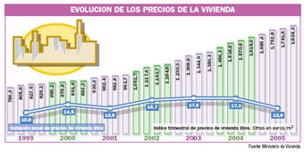 Los precios de la vivienda se ralentizan en el ejercicio 2005